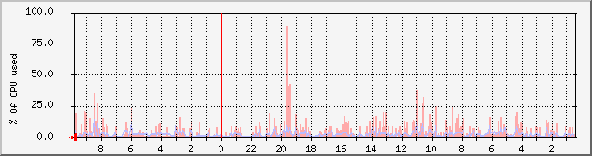 www.nicebook.net_cpu Traffic Graph