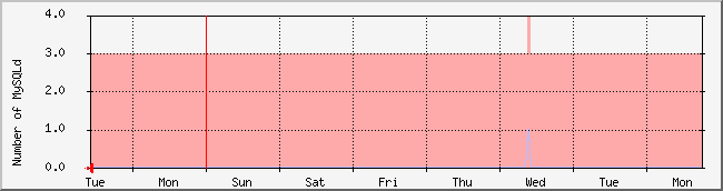 week