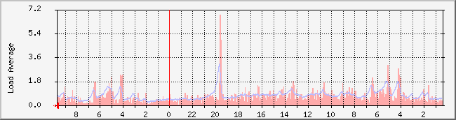 www.nicebook.net_load Traffic Graph