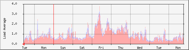 week