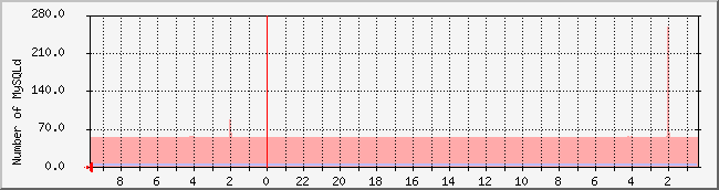 www.nicebook.net_mysqld Traffic Graph